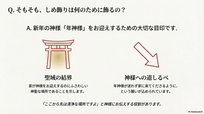 鳥居のイラストと共に、しめ飾りは年神様をお迎えするための目印であり、家を聖域にする「結界」や「道しるべ」としての役割があることを説明するスライド
