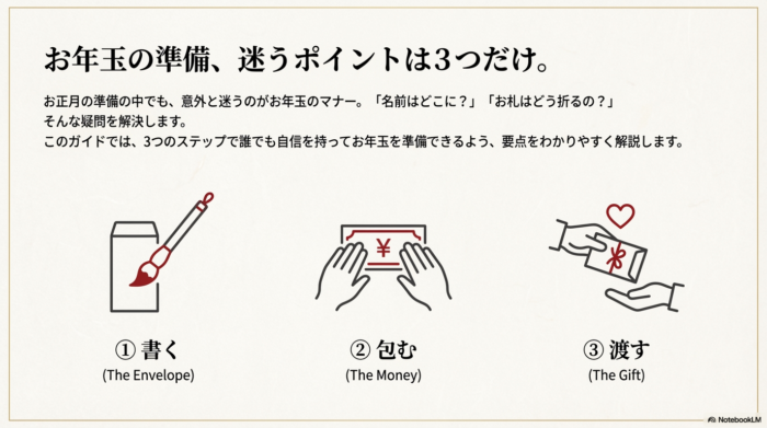 お年玉準備の3ステップ（①書く、②包む、③渡す）の概要イラスト。