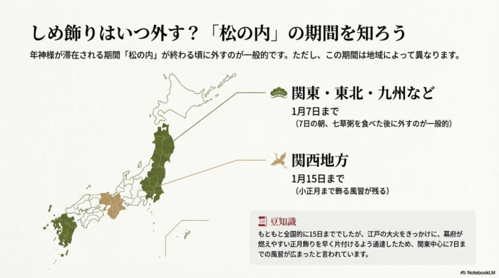 関東・東北・九州などは1月7日まで、関西地方は1月15日までといった、地域による松の内の違いと、その歴史的背景を説明する図解スライド。