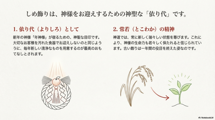 しめ飾りが年神様を迎える「依り代」であること、常に新しく瑞々しい状態を尊ぶ「常若」の精神により、毎年新調するのが最高のおもてなしであることを示す図解。