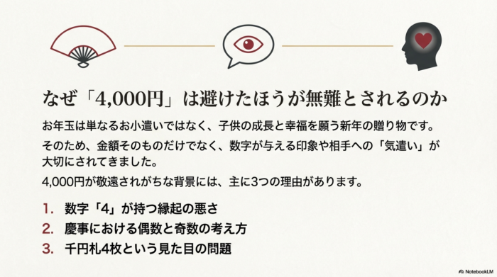 なぜ4,000円を避けたほうが無難なのかを説明するスライド。理由として「1.数字の4が持つ縁起の悪さ」「2.慶事における偶数と奇数の考え方」「3.千円札4枚という見た目の問題」の3点が挙げられている。