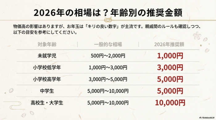 未就学児（1,000円）、小学校低学年（3,000円）、高学年（5,000円）、中学生（5,000円）、高校生・大学生（10,000円）といった2026年の推奨額をまとめた表。
