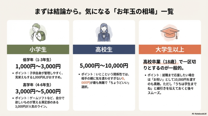 小学生（低学年・高学年）、高校生、大学生以上それぞれの金額相場とポイントをまとめた表。高校生はいとこなら5,000円が妥当であることなどが記されている。