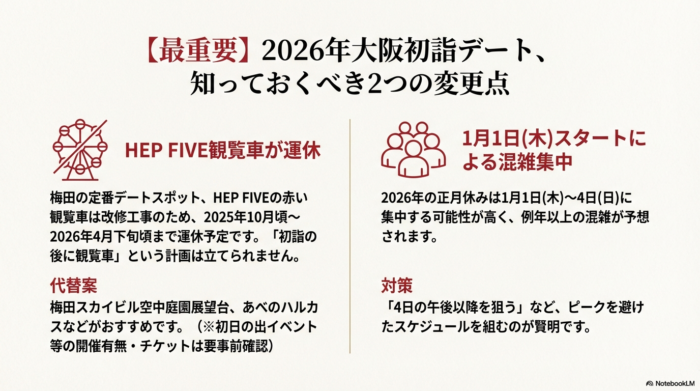 HEP FIVE観覧車の運休情報と、1月1日木曜日スタートによる混雑集中を警告するスライド