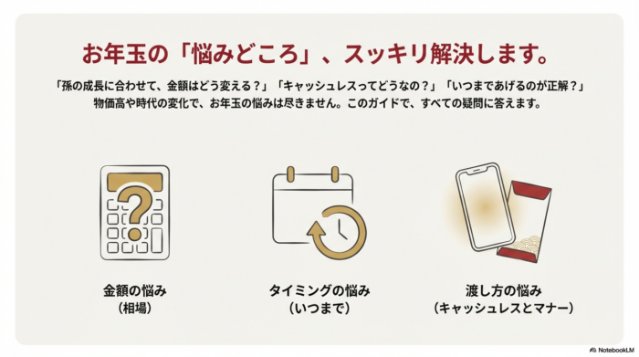 電卓、カレンダー、スマートフォンのアイコンと大きな「?」マークのイラスト。金額の計算、渡す時期、キャッシュレス対応など、お年玉に関する主な悩みを象徴的に表した図。