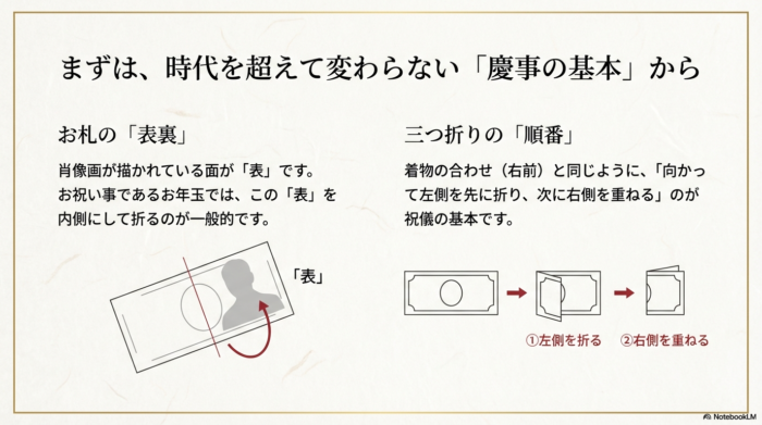 肖像画がある面を「表」とし、左側を先に折ってから右側を重ねる三つ折りの基本手順を示すイラスト。