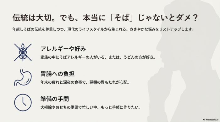 アレルギーや好み、胃腸への負担、準備の手間といった、現代人が大晦日の食事に抱く「ささやかな悩み」を、小麦・胃・時計のアイコンと共にリストアップしたスライド。