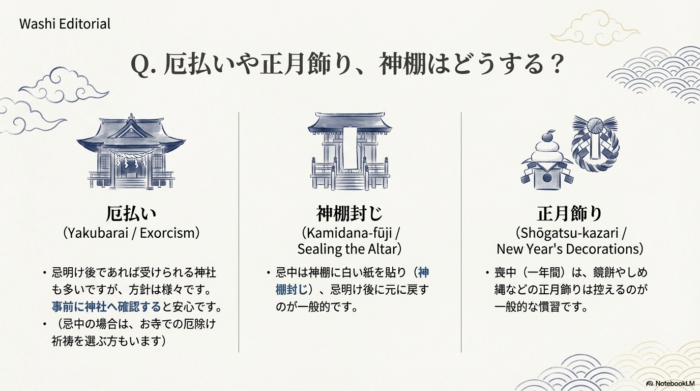 厄払いは神社に確認、神棚は忌明け後に戻す、正月飾りは喪中は控えるといった具体的な対応Q&A。
