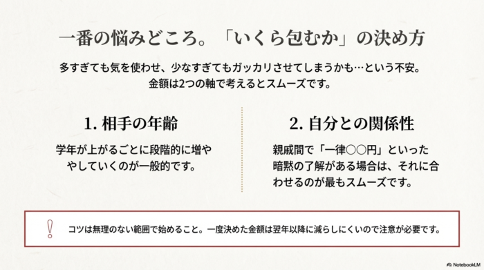 金額の決め方のコツとして「相手の年齢」と「自分との関係性」の2つの軸を紹介。一度決めた金額は減らしにくいため、無理のない範囲で始める注意点が書かれたスライド。