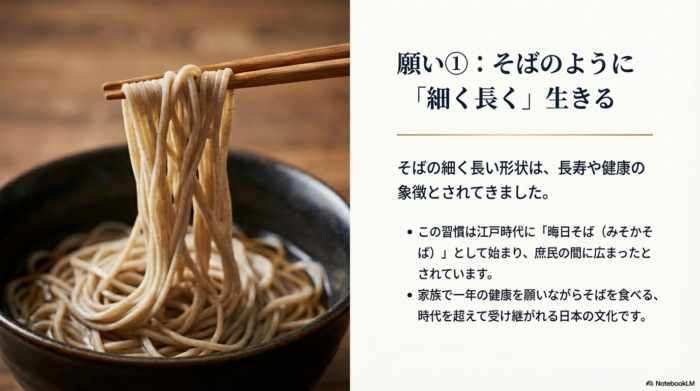 箸で持ち上げられたそばの写真と共に、細く長い形状が長寿や健康の象徴であり、江戸時代の「晦日そば」から始まった文化であることを説明するスライド。