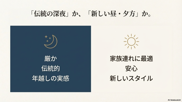 伝統的な深夜の実施（厳か、伝統的）と、新しいスタイルである昼・夕方の実施（家族連れに最適、安心）を比較したスライド。