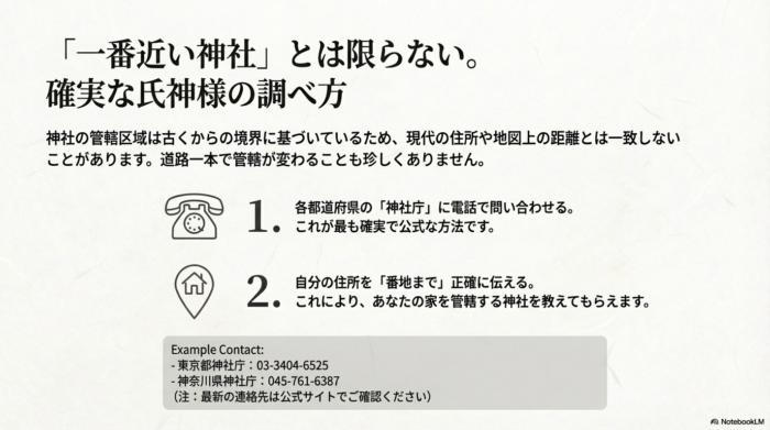 都道府県の神社庁へ電話し、住所を番地まで正確に伝えて氏神様を特定する手順を解説したスライド。