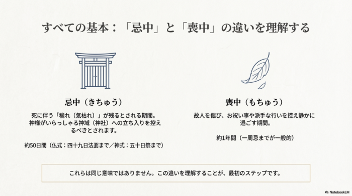 忌中は神域への立ち入りを控える期間、喪中は祝い事を控える期間であることを解説したイラスト図解。