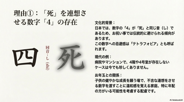 漢字の「四」と「死」を並べ、音が同じ「し」であることを説明。病院やマンションで4階が避けられる例や、テトラフォビア（数字の4への忌避感）という言葉を紹介している。