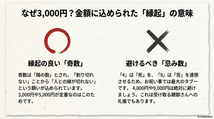奇数は「陽の数」で縁が切れないため縁起が良く、4（死）や9（苦）は避けるべきマナーを解説したスライド。