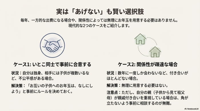 不公平感がある場合に事前に合意するケースや、疎遠な場合の対応など、無理にお年玉を用意しないための現代的な2つのケースを紹介するスライド。