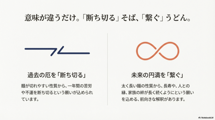 そばは「過去の厄を断ち切る（切れやすいため）」、うどんは「未来の円満を繋ぐ（太く長いため）」という、それぞれの麺に込められた願いの違いを、オレンジ色のインフィニティ記号と共に解説するスライド。