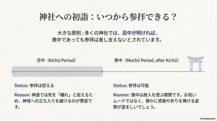 忌中(約50日)は参拝を控え、忌明け後の喪中期間であれば参拝可能であることを示す図。