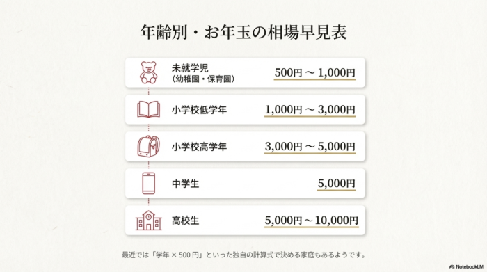 未就学児（500〜1,000円）から高校生（5,000〜10,000円）まで、年齢層ごとの金額目安をまとめた表。「学年×500円」という独自の計算式の紹介も含む。
