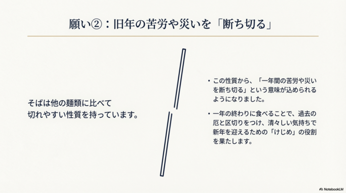 そばが他の麺より切れやすい性質から、一年間の苦労や災いを断ち切り、清々しい気持ちで新年を迎える役割があることを解説するスライド。