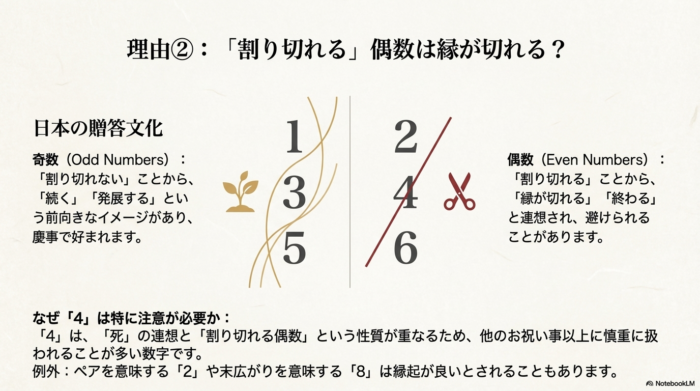 奇数は「割り切れない」ため「続く・発展する」という前向きなイメージ。偶数は「割り切れる」ため「縁が切れる・終わる」という連想。4は「死」の連想と偶数の性質が重なるため特に注意が必要と解説。