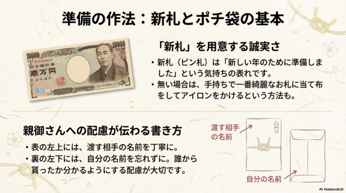 新札を用意する意味と、ポチ袋の表（左上に相手の名前）と裏（左下に自分の名前）の書き方を図解した資料。
