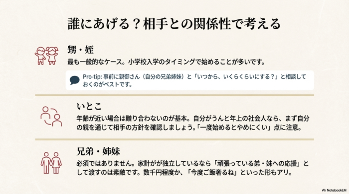 甥・姪、いとこ、兄弟・姉妹それぞれへの渡し方のポイント。甥・姪は小学校入学が一般的、いとこは親を通じて方針確認など、関係性に応じたアドバイス。