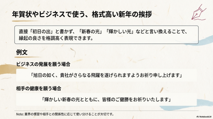 旭日や新春の光など、ビジネスシーンで相手の発展や健康を願う際に使える、格調高い言い換え表現と例文を掲載したスライド。