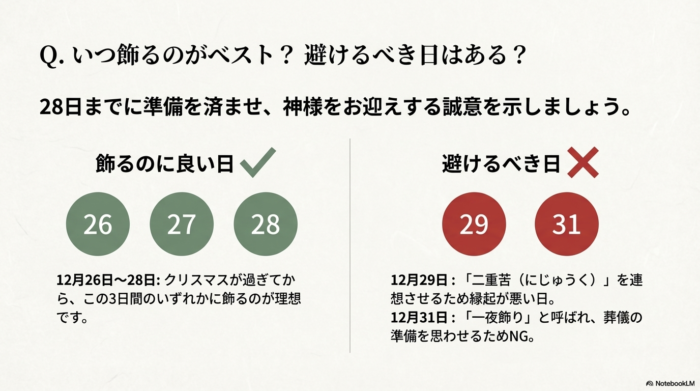 12月26日〜28日が理想的な飾り時であり、29日（二重苦）と31日（一夜飾り）は避けるべきであることを示すカレンダー形式の図解 。