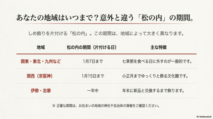 関東（1月7日）、関西（1月15日）、伊勢・志摩（一年中）など、地域によって異なる松の内の期間と特徴をまとめた一覧表。