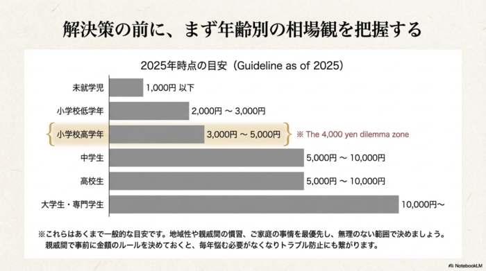 未就学児（1,000円以下）から大学生（10,000円〜）まで、年齢別の金額目安をまとめた表。小学校高学年から中学生が「4,000円で悩みやすいゾーン」として示されている。