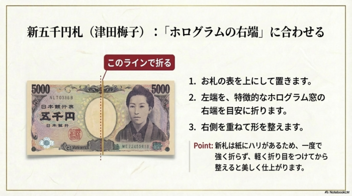 新五千円札(津田梅子)の折り位置。特徴的なホログラム窓の右端を目安にする手順。