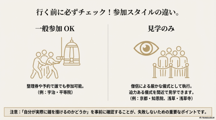 整理券等で誰でも撞ける「一般参加OK」と、僧侶の儀式を間近で見る「見学のみ」の違いを、具体例（平等院、知恩院など）とともに示したスライド。