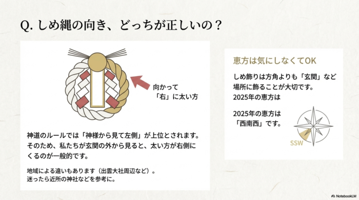 向かって右側に太い方がくるのが一般的であるという向きの解説と、2025年の恵方が「西南西（SSW）」であることを示す方位図 。
