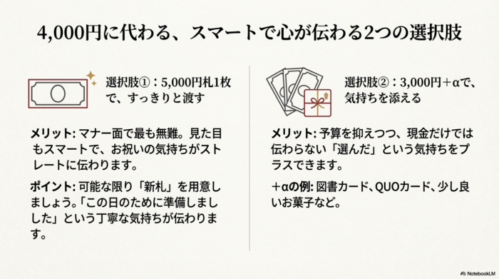 予算が4,000円前後の時の代案を紹介。選択肢1は「5,000円札1枚ですっきりと渡す（新札推奨）」。選択肢2は「3,000円に図書カードやお菓子などのギフトを添える」。