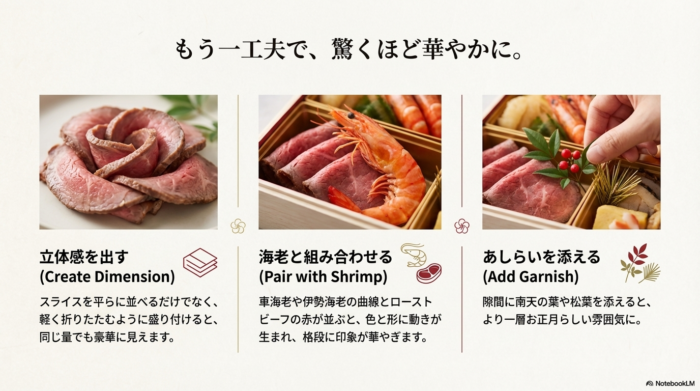 ローストビーフを立体的に折って盛り付ける方法、海老との組み合わせ、南天の葉を添える工夫を写真付きで解説したスライド。