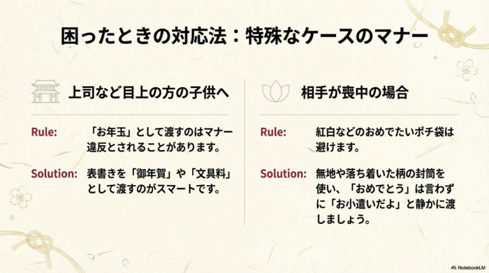 目上の方には「御年賀」や「文具料」として渡すこと、喪中の場合は無地の封筒を使い「お小遣い」として渡すことを説明したスライド