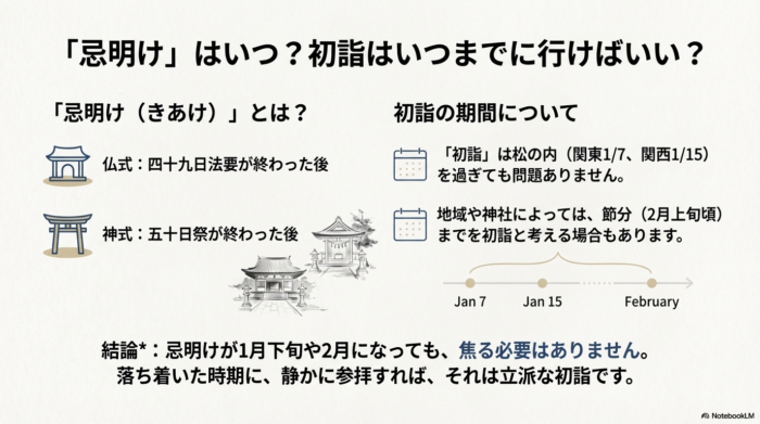 松の内(1月7日・15日)を過ぎても、2月の節分頃までに参拝すれば問題ないことを示すタイムライン。