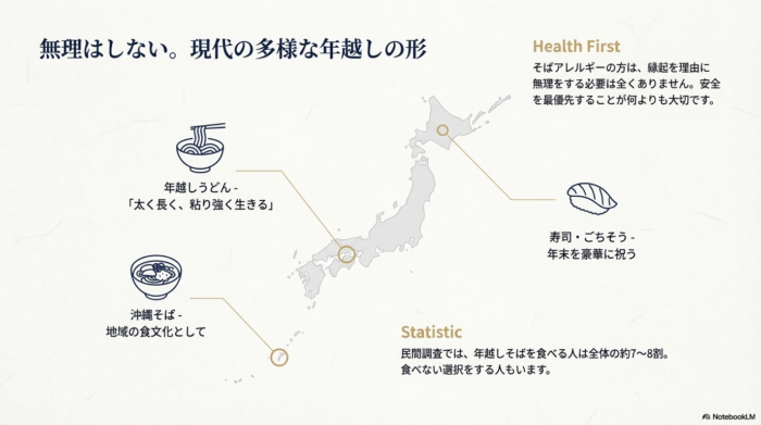 そばアレルギーへの配慮、うどんや沖縄そば、寿司など地域ごとの多様な年越しの形と、食べる人の割合（約7〜8割）を示す統計のスライド。