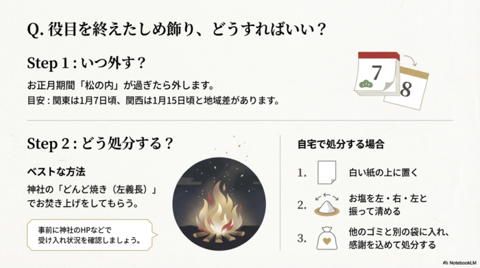松の内が過ぎたら外すこと（関東1/7、関西1/15目安）や、神社でのどんど焼き、自宅で塩を使って清めて処分する方法をステップで解説した図 。