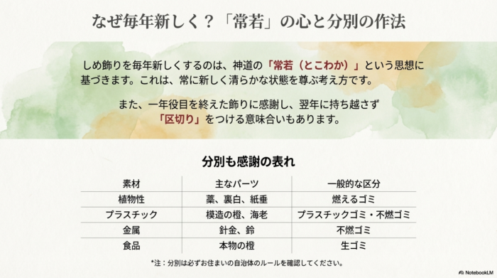 毎年新しくする理由である「常若（とこわか）」の思想と、植物・プラスチック・金属・食品ごとのゴミ分別の目安をまとめた表が含まれるスライド。