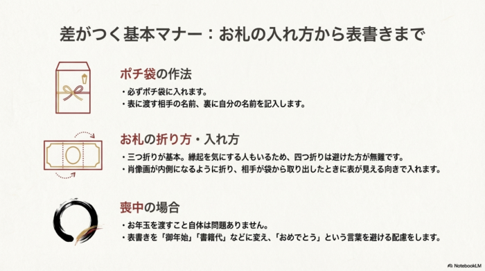 ポチ袋の作法（名前の書き方）、お札の折り方（三つ折り推奨、四つ折り回避）、肖像画を内側にする入れ方、喪中の場合の表書き（御年始・書籍代）などのマナーをまとめた図。