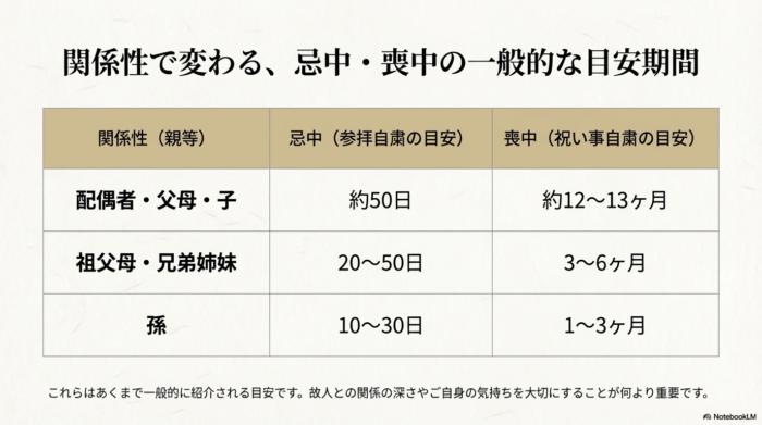 配偶者、父母、祖父母、孫など、故人との関係性によって異なる忌中・喪中の期間をまとめた一覧表。
