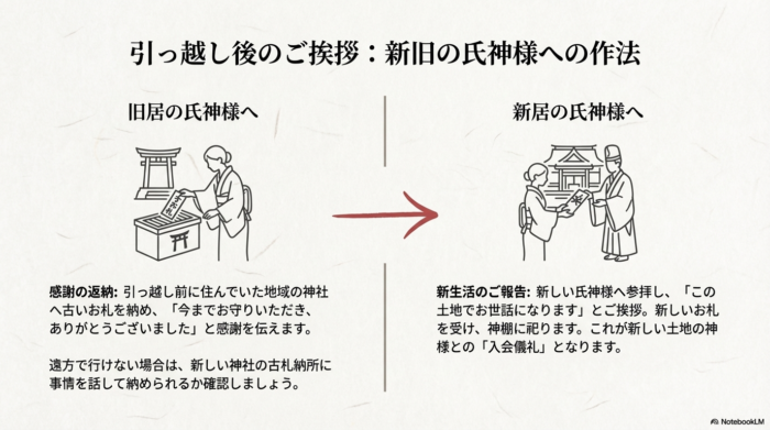 旧居の氏神様への感謝の返納と、新居の氏神様への参拝・お札の受け取りについて解説するイラスト。