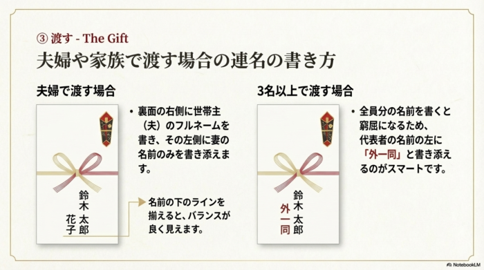夫婦（夫を右にフルネーム）や3名以上（代表者と「外一同」）の書き方見本。
