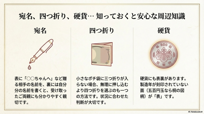 ポチ袋への名前の書き方、四つ折りの判断、硬貨(五百円玉)の表裏についての補足情報。