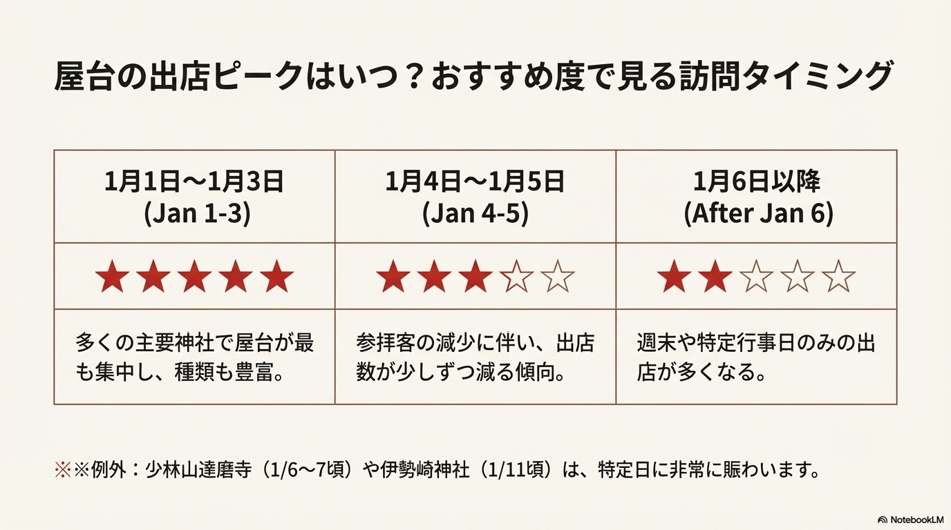 「夕方にはもう閉まっていた」を防ぐための注意点。日没と共に気温が下がり屋台が閉まることを警告するスライド。