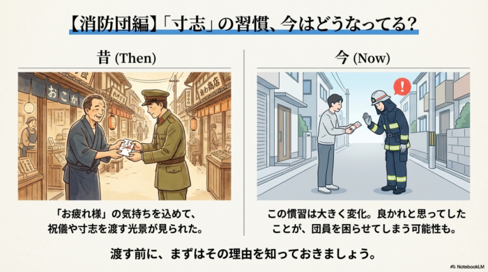 昔は祝儀や寸志を渡す光景が見られたが、今は慣習が変化し、渡すことが団員を困らせる可能性もあることを示す比較イラストのスライド。
