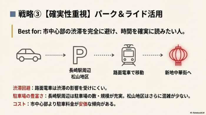 長崎駅周辺や松山地区に駐車し路面電車で移動する戦略。渋滞を避けられ、コストも安価な傾向があることを説明。