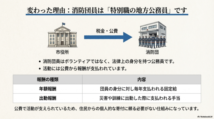 消防団員は公務員であり、公費から年額報酬や出動報酬が支払われているため、個人的な寄付に頼る必要がない仕組みを解説したスライド。